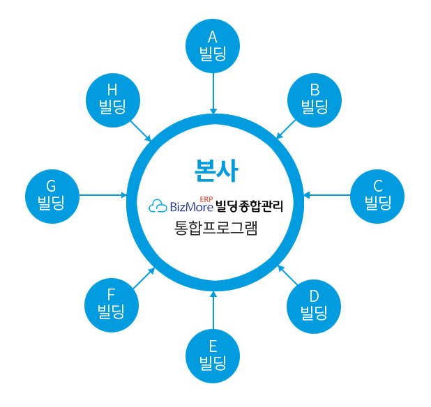 BizMore ERP 빌딩종합관리 통합프로그램